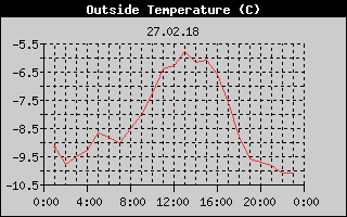 Outside Temperature History