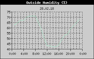 Outside Humidity History