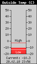 Current Outside Temperature