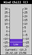 Current Wind Chill