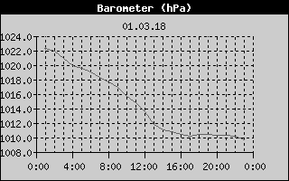 Barometer History