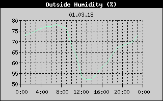 Outside Humidity History