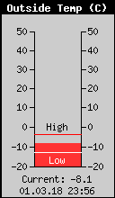 Current Outside Temperature