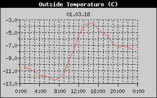 Outside Temperature History