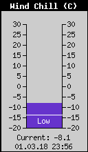 Current Wind Chill