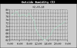 Outside Humidity History
