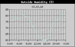 Outside Humidity History