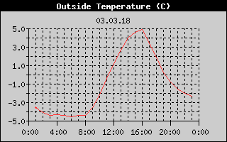 Outside Temperature History