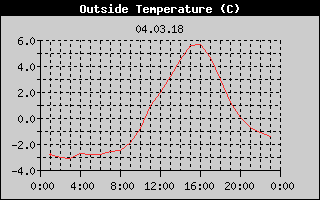 Outside Temperature History