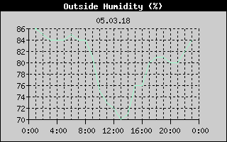 Outside Humidity History