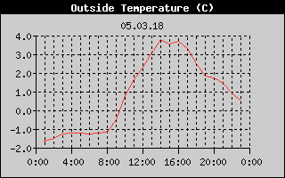 Outside Temperature History
