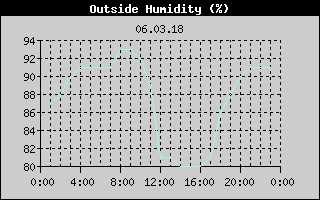 Outside Humidity History