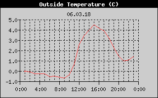 Outside Temperature History