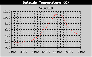 Outside Temperature History