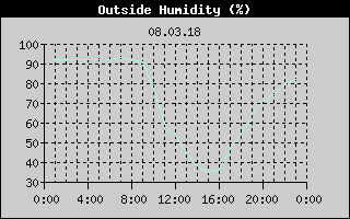 Outside Humidity History