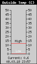 Current Outside Temperature