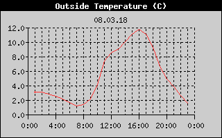 Outside Temperature History