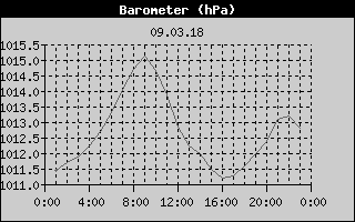 Barometer History