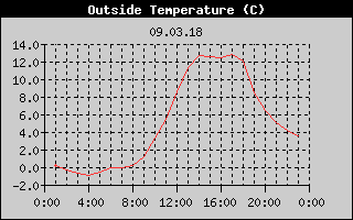 Outside Temperature History