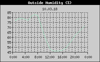 Outside Humidity History