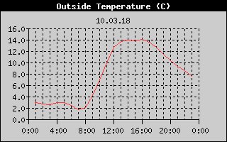 Outside Temperature History
