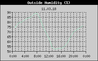 Outside Humidity History