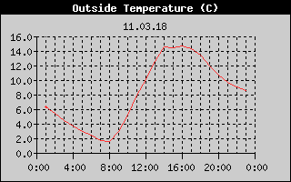 Outside Temperature History