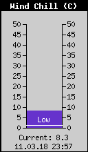 Current Wind Chill