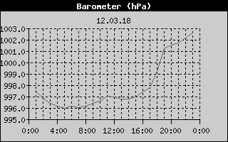 Barometer History