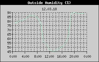 Outside Humidity History