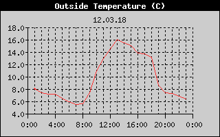 Outside Temperature History