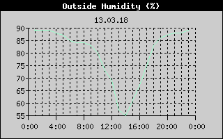Outside Humidity History