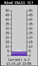 Current Wind Chill