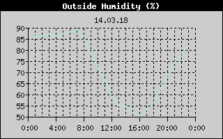 Outside Humidity History