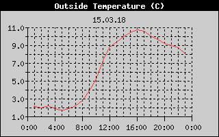 Outside Temperature History