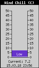 Current Wind Chill