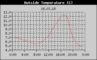 Outside Temperature History