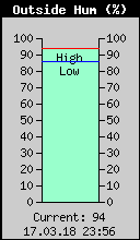 Current Outside Humidity