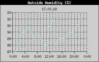 Outside Humidity History