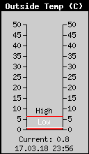 Current Outside Temperature