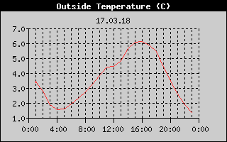 Outside Temperature History
