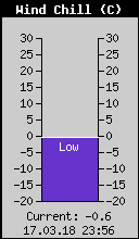 Current Wind Chill