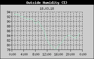 Outside Humidity History