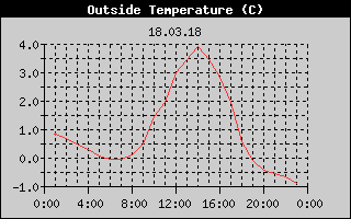 Outside Temperature History
