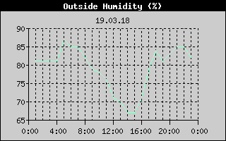 Outside Humidity History