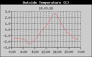 Outside Temperature History