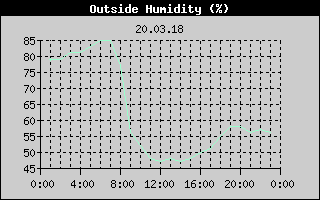 Outside Humidity History