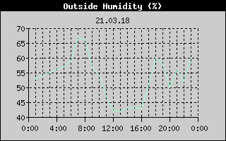 Outside Humidity History