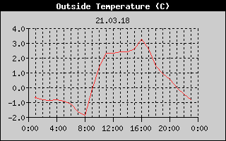 Outside Temperature History