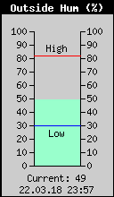 Current Outside Humidity